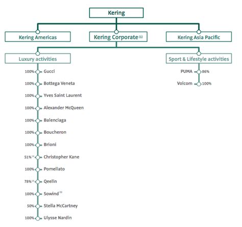 kering organizational structure